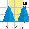 St. Marys River Entrance tide chart for Monday, March 30, 2026