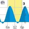 St. Marys River Entrance tide chart for Tuesday, March 3, 2026