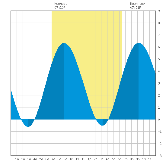 St. Marys River Entrance tide chart for Wednesday, March 4, 2026