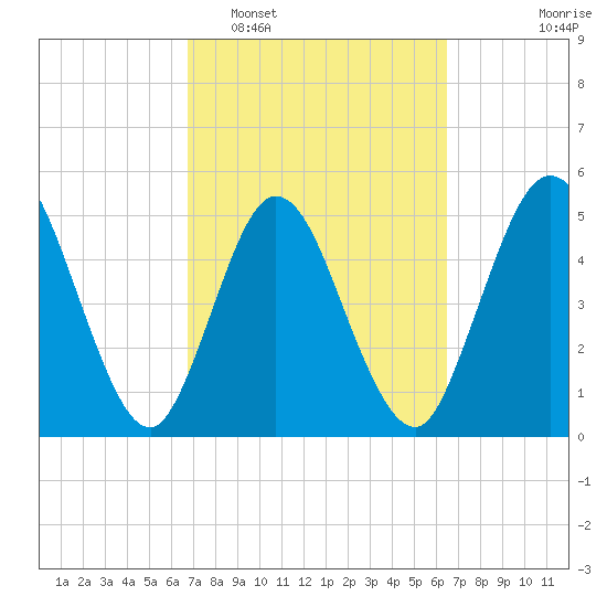 St. Marys River Entrance tide chart for Saturday, March 7, 2026