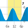 St. Marys River Entrance tide chart for Saturday, March 7, 2026