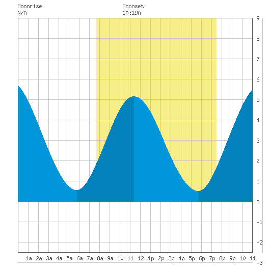 St. Marys River Entrance tide chart for Sunday, March 8, 2026