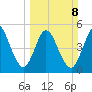St. Marys River Entrance tide chart for Sunday, March 8, 2026