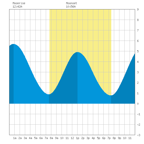 St. Marys River Entrance tide chart for Monday, March 9, 2026