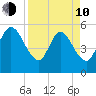 St. Marys River Entrance tide chart for Friday, April 10, 2026