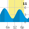 St. Marys River Entrance tide chart for Saturday, April 11, 2026