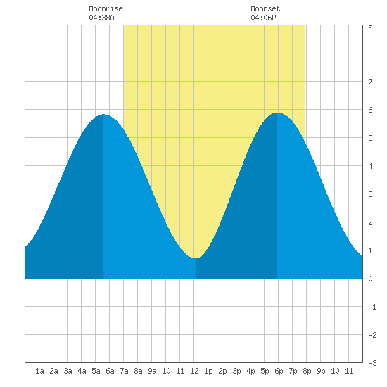 St. Marys River Entrance tide chart for Monday, April 13, 2026