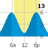St. Marys River Entrance tide chart for Monday, April 13, 2026