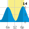 St. Marys River Entrance tide chart for Tuesday, April 14, 2026