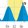 St. Marys River Entrance tide chart for Wednesday, April 15, 2026