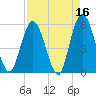 St. Marys River Entrance tide chart for Thursday, April 16, 2026