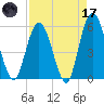 St. Marys River Entrance tide chart for Friday, April 17, 2026