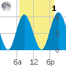 St. Marys River Entrance tide chart for Wednesday, April 1, 2026