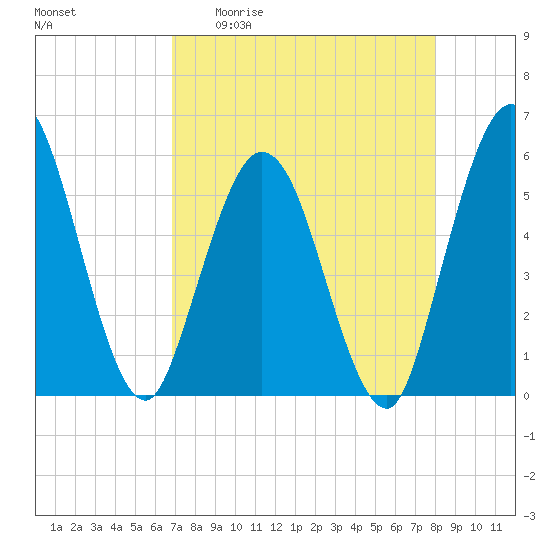 St. Marys River Entrance tide chart for Monday, April 20, 2026