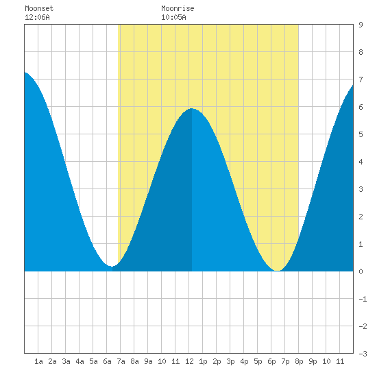 St. Marys River Entrance tide chart for Tuesday, April 21, 2026