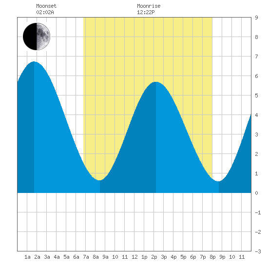 St. Marys River Entrance tide chart for Thursday, April 23, 2026