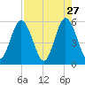 St. Marys River Entrance tide chart for Monday, April 27, 2026