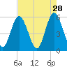 St. Marys River Entrance tide chart for Tuesday, April 28, 2026