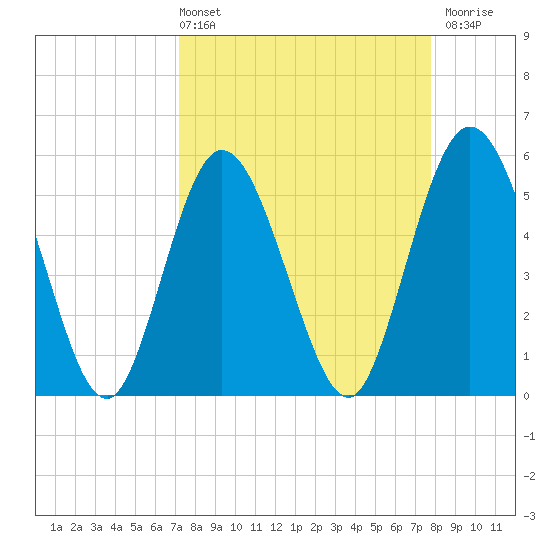 St. Marys River Entrance tide chart for Thursday, April 2, 2026