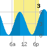 St. Marys River Entrance tide chart for Friday, April 3, 2026