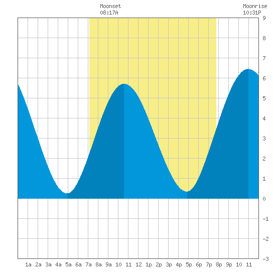 St. Marys River Entrance tide chart for Saturday, April 4, 2026