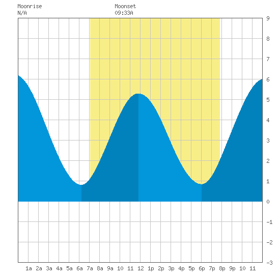 St. Marys River Entrance tide chart for Monday, April 6, 2026