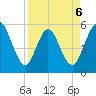 St. Marys River Entrance tide chart for Monday, April 6, 2026