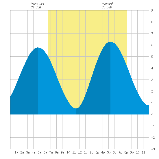 St. Marys River Entrance tide chart for Tuesday, May 12, 2026