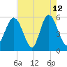 St. Marys River Entrance tide chart for Tuesday, May 12, 2026