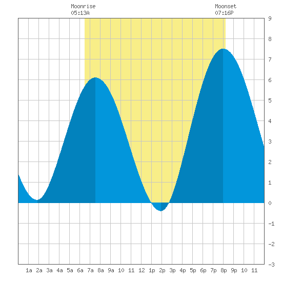 St. Marys River Entrance tide chart for Friday, May 15, 2026