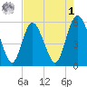 St. Marys River Entrance tide chart for Friday, May 1, 2026