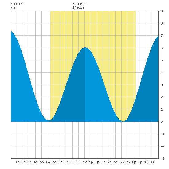 St. Marys River Entrance tide chart for Wednesday, May 20, 2026