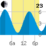 St. Marys River Entrance tide chart for Saturday, May 23, 2026
