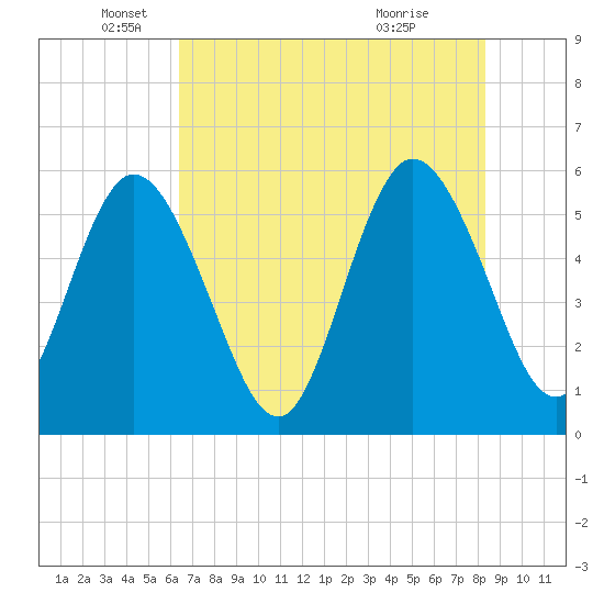 St. Marys River Entrance tide chart for Monday, May 25, 2026