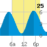 St. Marys River Entrance tide chart for Monday, May 25, 2026