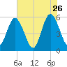 St. Marys River Entrance tide chart for Tuesday, May 26, 2026
