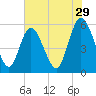 St. Marys River Entrance tide chart for Friday, May 29, 2026