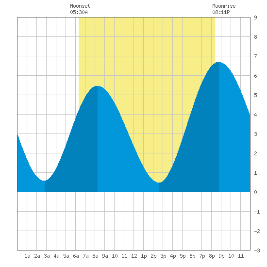 St. Marys River Entrance tide chart for Saturday, May 30, 2026
