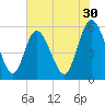St. Marys River Entrance tide chart for Saturday, May 30, 2026