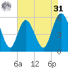 St. Marys River Entrance tide chart for Sunday, May 31, 2026