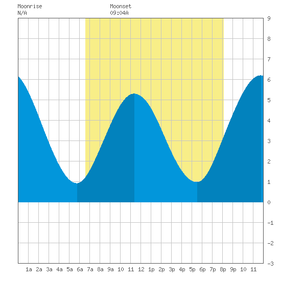 St. Marys River Entrance tide chart for Tuesday, May 5, 2026