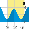 St. Marys River Entrance tide chart for Tuesday, May 5, 2026