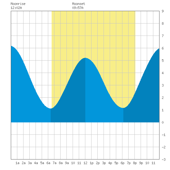 St. Marys River Entrance tide chart for Wednesday, May 6, 2026