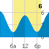 St. Marys River Entrance tide chart for Wednesday, May 6, 2026