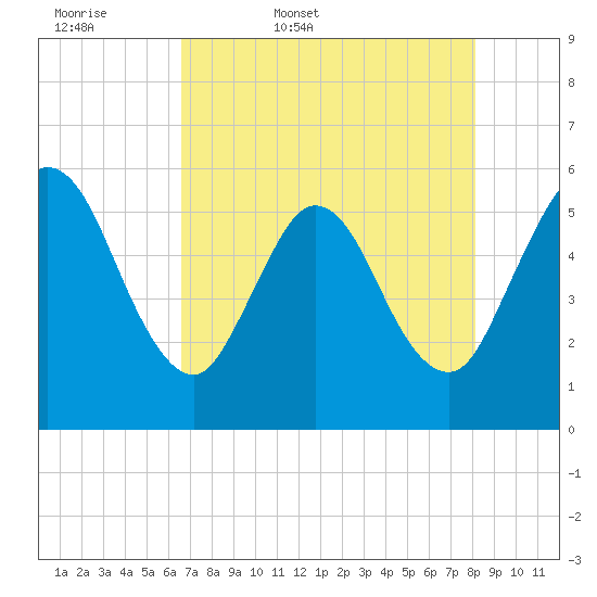 St. Marys River Entrance tide chart for Thursday, May 7, 2026