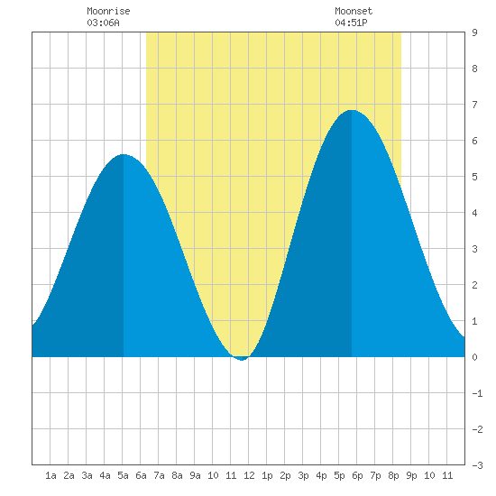 St. Marys River Entrance tide chart for Thursday, June 11, 2026
