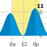 St. Marys River Entrance tide chart for Thursday, June 11, 2026