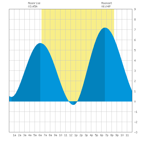 St. Marys River Entrance tide chart for Friday, June 12, 2026