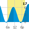 St. Marys River Entrance tide chart for Wednesday, June 17, 2026