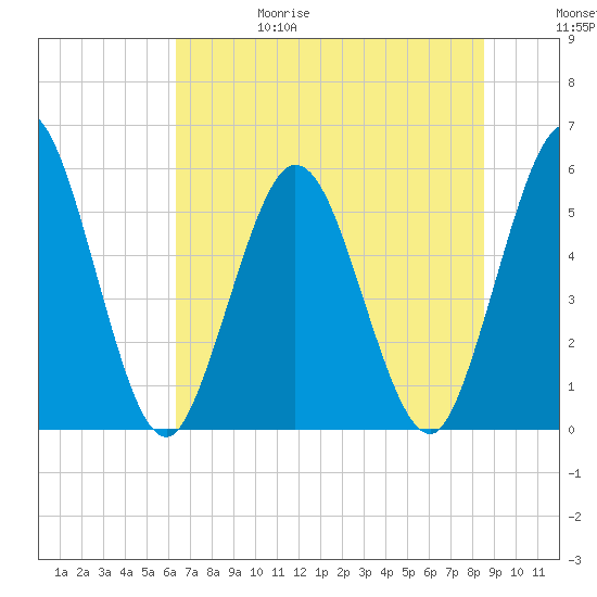 St. Marys River Entrance tide chart for Thursday, June 18, 2026